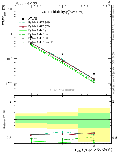 Plot of njets in 7000 GeV pp collisions