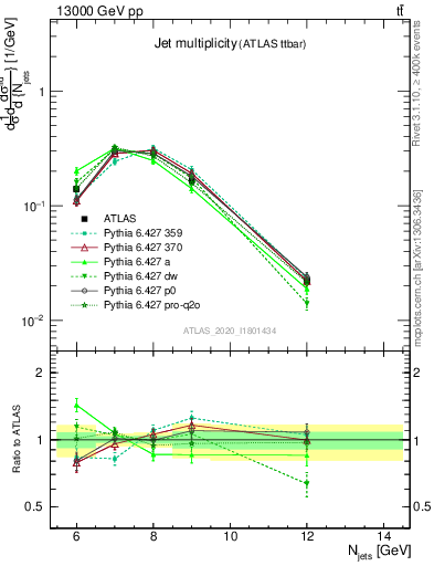 Plot of njets in 13000 GeV pp collisions