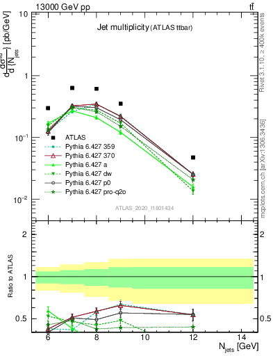 Plot of njets in 13000 GeV pp collisions