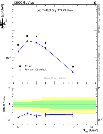 Plot of njets in 13000 GeV pp collisions