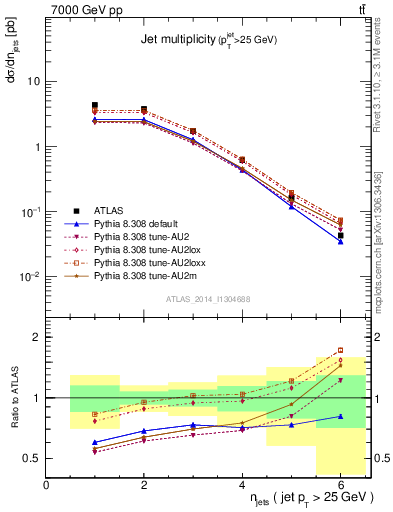 Plot of njets in 7000 GeV pp collisions