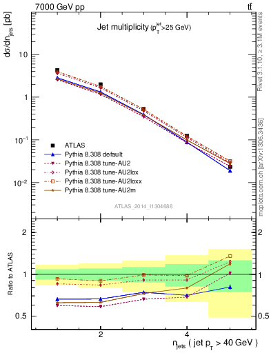 Plot of njets in 7000 GeV pp collisions