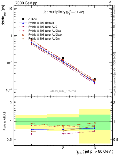 Plot of njets in 7000 GeV pp collisions