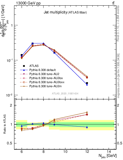 Plot of njets in 13000 GeV pp collisions