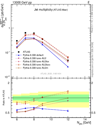 Plot of njets in 13000 GeV pp collisions