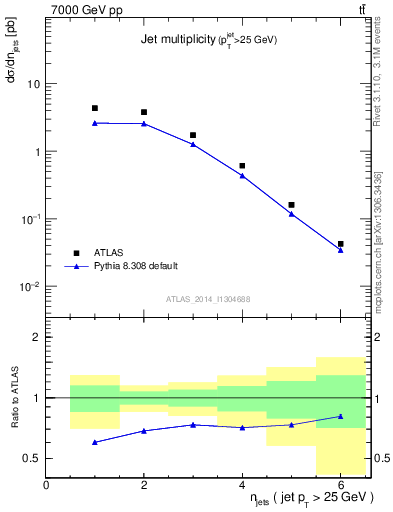 Plot of njets in 7000 GeV pp collisions