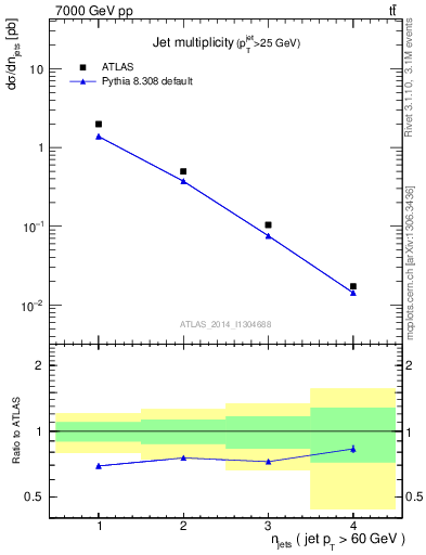 Plot of njets in 7000 GeV pp collisions