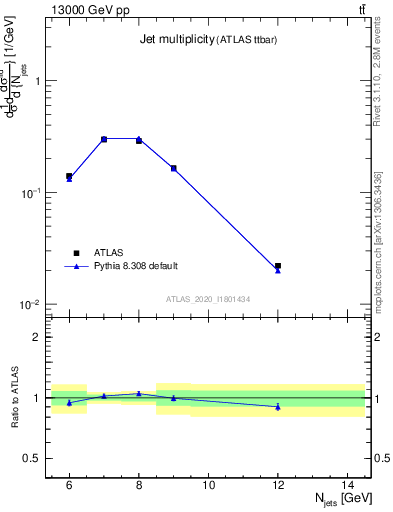 Plot of njets in 13000 GeV pp collisions