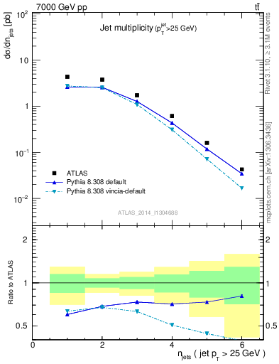 Plot of njets in 7000 GeV pp collisions