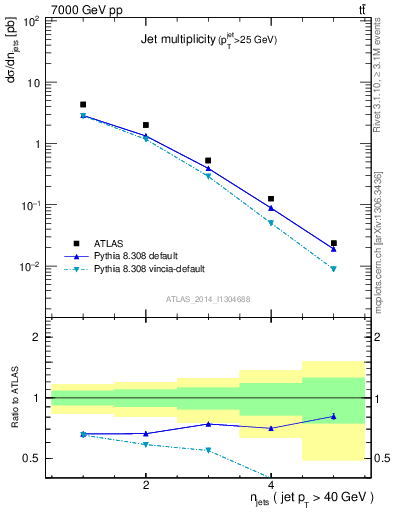 Plot of njets in 7000 GeV pp collisions