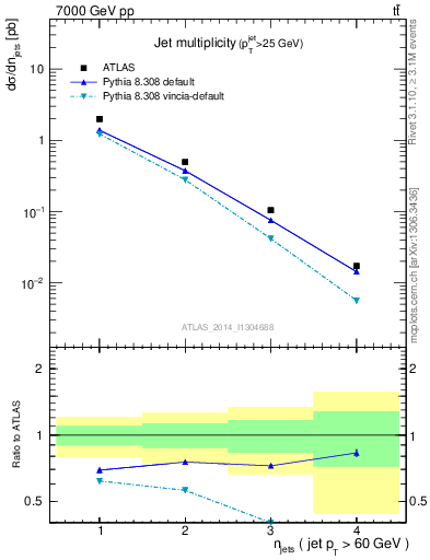 Plot of njets in 7000 GeV pp collisions