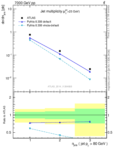 Plot of njets in 7000 GeV pp collisions