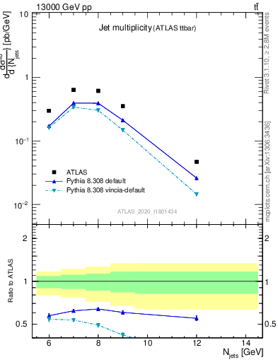 Plot of njets in 13000 GeV pp collisions