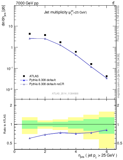 Plot of njets in 7000 GeV pp collisions