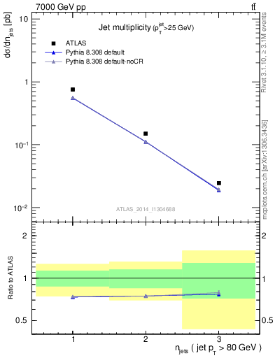 Plot of njets in 7000 GeV pp collisions