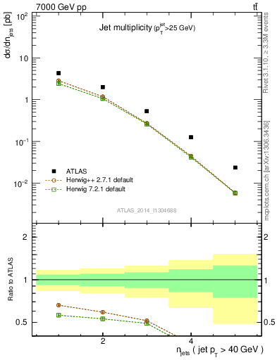 Plot of njets in 7000 GeV pp collisions