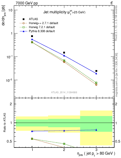 Plot of njets in 7000 GeV pp collisions