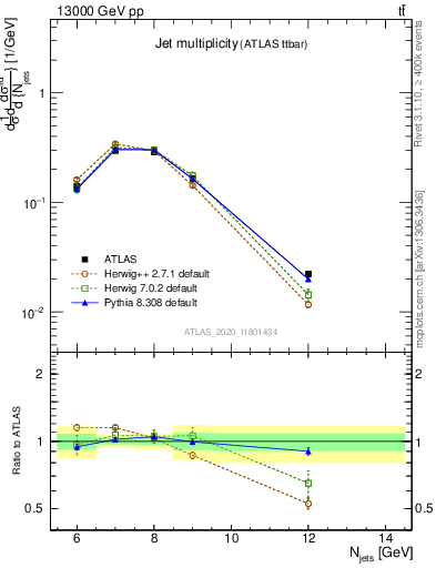 Plot of njets in 13000 GeV pp collisions