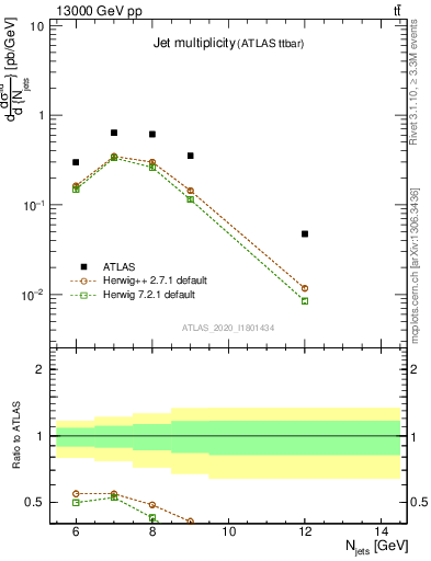 Plot of njets in 13000 GeV pp collisions