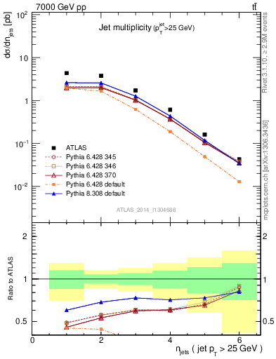 Plot of njets in 7000 GeV pp collisions