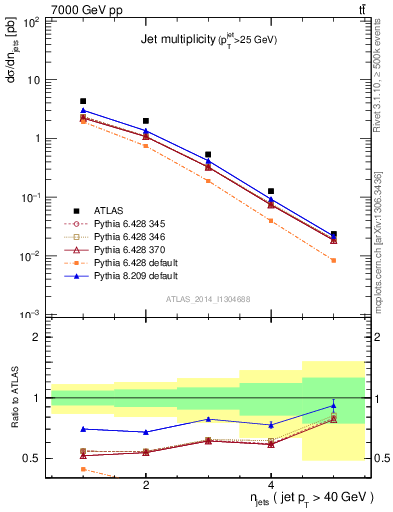 Plot of njets in 7000 GeV pp collisions