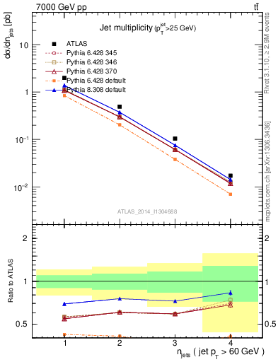 Plot of njets in 7000 GeV pp collisions