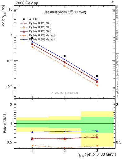 Plot of njets in 7000 GeV pp collisions