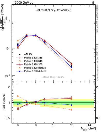 Plot of njets in 13000 GeV pp collisions