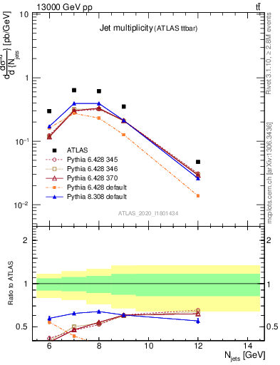 Plot of njets in 13000 GeV pp collisions