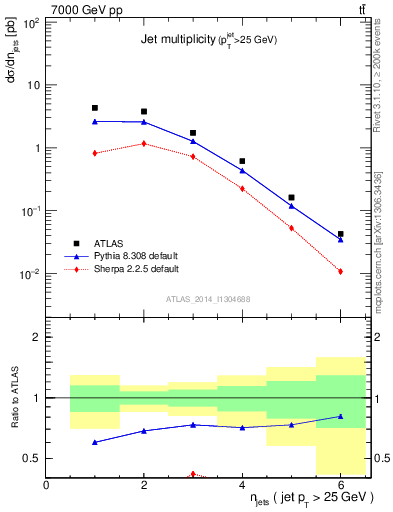 Plot of njets in 7000 GeV pp collisions