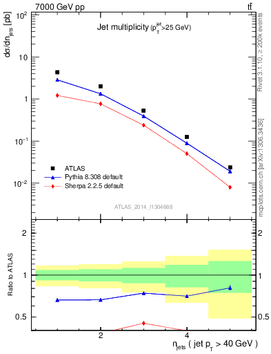 Plot of njets in 7000 GeV pp collisions