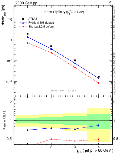 Plot of njets in 7000 GeV pp collisions