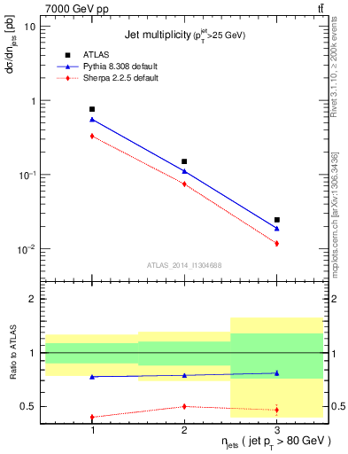 Plot of njets in 7000 GeV pp collisions