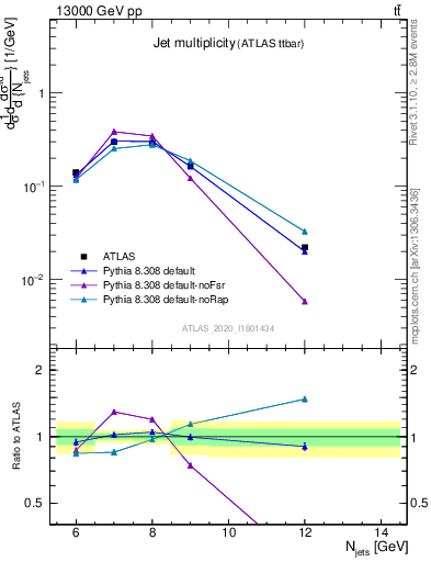 Plot of njets in 13000 GeV pp collisions