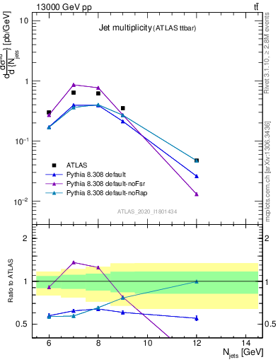 Plot of njets in 13000 GeV pp collisions