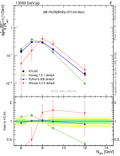 Plot of njets in 13000 GeV pp collisions