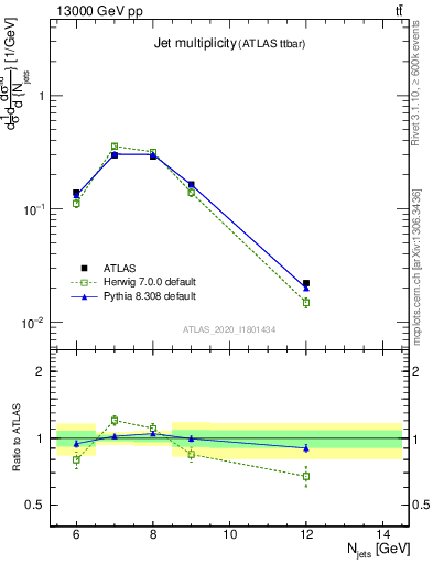 Plot of njets in 13000 GeV pp collisions