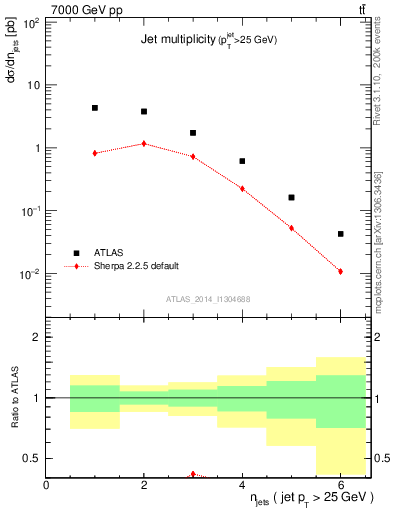 Plot of njets in 7000 GeV pp collisions