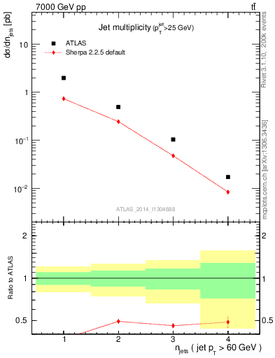 Plot of njets in 7000 GeV pp collisions