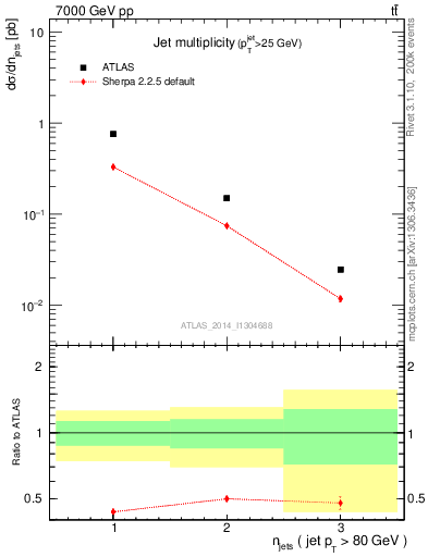 Plot of njets in 7000 GeV pp collisions