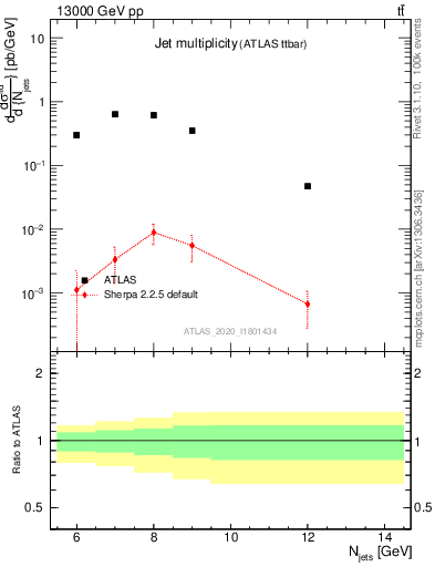 Plot of njets in 13000 GeV pp collisions