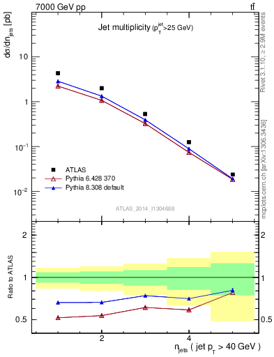 Plot of njets in 7000 GeV pp collisions