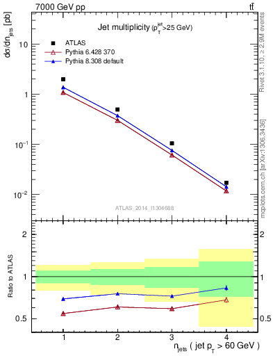 Plot of njets in 7000 GeV pp collisions