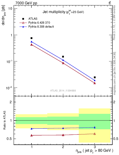 Plot of njets in 7000 GeV pp collisions