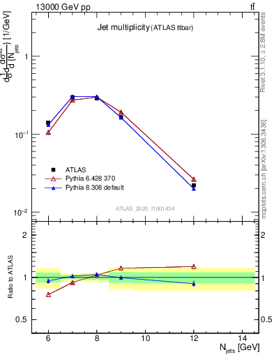 Plot of njets in 13000 GeV pp collisions