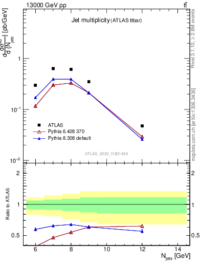 Plot of njets in 13000 GeV pp collisions