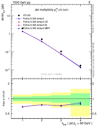 Plot of njets in 7000 GeV pp collisions