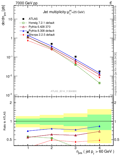 Plot of njets in 7000 GeV pp collisions