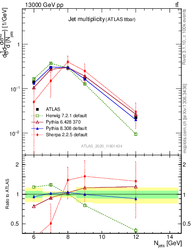 Plot of njets in 13000 GeV pp collisions