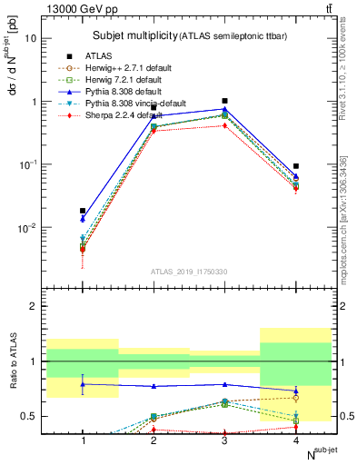 Plot of top.nsubjets in 13000 GeV pp collisions